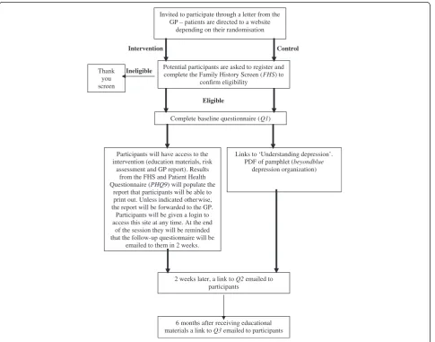 Figure 1 Study design and flow of participants through study.