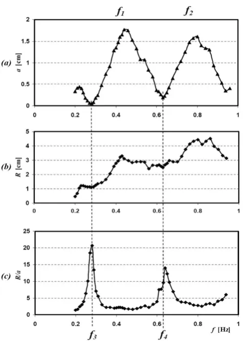 Fig. 3. Frequency dependence of amplitude on free surface dis-placement (resonance curve) (a), maximal run-up (b) and ampli-ﬁcation of run-up (ratio of the maximal run-up and the amplitude ofsurface wave) (c) for slope tanα = 0.263.