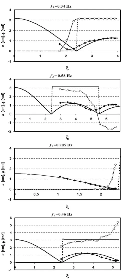 Fig. 5. Comparison of the experimental values of amplitude (di-amonds) and phase (circles) with theoretical values of amplitude(thick solid lines) and phase (thick dashed lines) obtained from theEq
