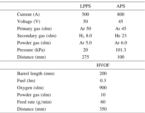 Table 1List of spraying conditions.