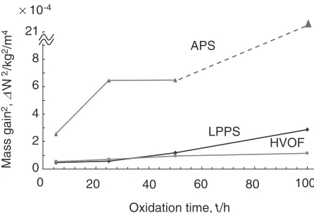 Fig. 2Mass gain by the oxidation test.