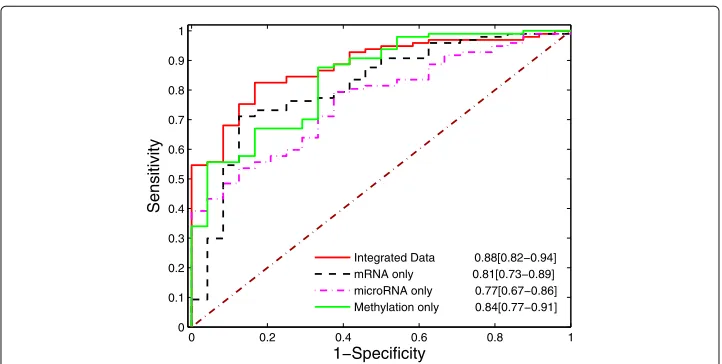 Fig. 2 Predictive AUCs for integrated data, mRNA expression only, microRNA expression only, andmethylation only