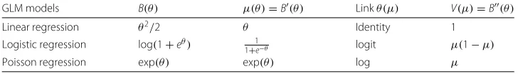 Table 1 Link functions for linear, logistic and Poisson regression models in GLM, where differentmodels have different A(∗), B(∗), and C(∗)