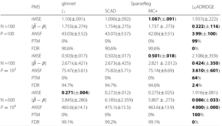 Table 2 Performance of different GLM methods for Poisson regression over 100 simulations, wherevalues in the parenthesis are the standard deviations, and ANSF: Average number of selectedfeatures; rMSE: Average square root of mean squared error; | βˆ − β| = �i | ˆβi − βi|: average absolutebias when comparing true and estimated parameters