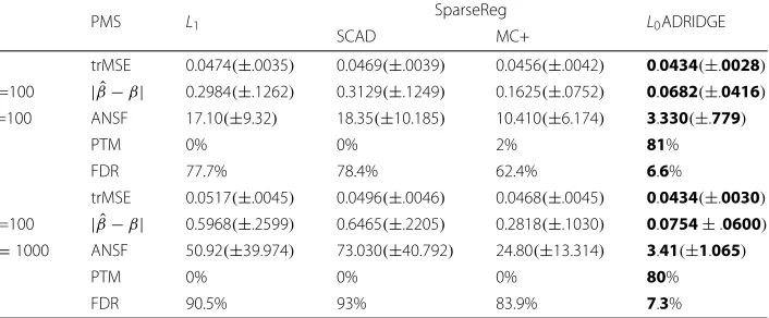 Table 3 Performance of different GLM methods for logistic regression over 100 simulations, whereANSF: Average number of selected features; trMSE: Test Average square root of mean squared error;| βˆ − β| = �i | ˆβi − βi|: average absolute bias when comparing true and estimated parameters