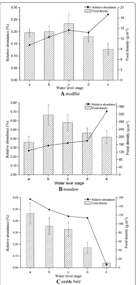 Fig. 2 Use of habitat type by Hooded Cranes under different water level features. This chart demonstrates the population dynamics of the Hooded Crane over five water level stages at three types of habi-tat