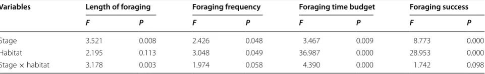Table 2 Variation in foraging behavior of Hooded Cranes in response to changes in the water levels and habitat types (n = 378)