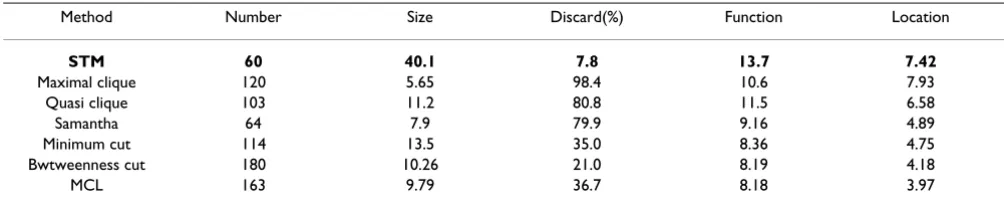 Table 4: Comparison of STM to competing clustering methods for clusters with 5 or more members