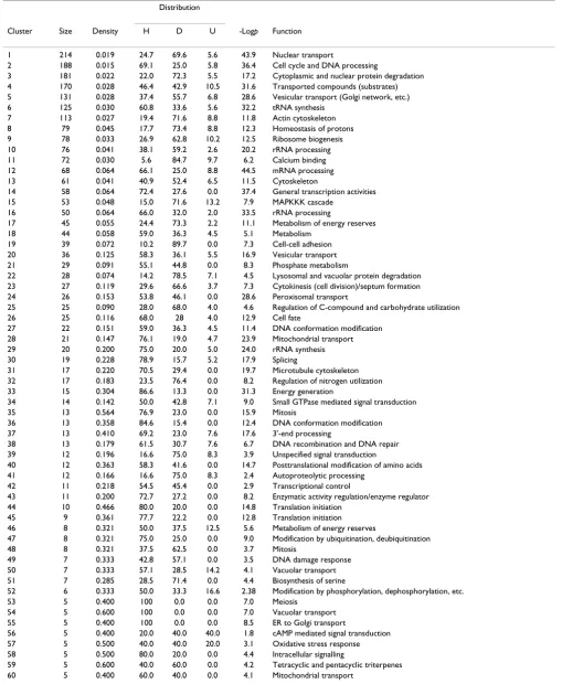 Table 3: STM clustering result on the yeast PPI dataset