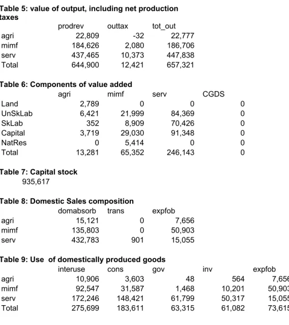 Table 8: Domestic Sales composition 