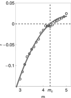 Fig. 4.r2   of parameteratFigure 4: Pearson's coefficient  applied to the links in the network as a measure of degree-degree correlations