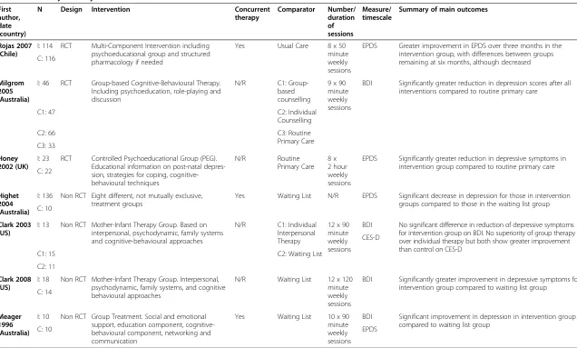 Table 1 Summary of study characteristics for the seven included studies