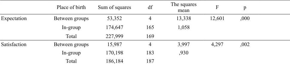 Table 2. Expectation-Satisfaction analysis in terms of gender 