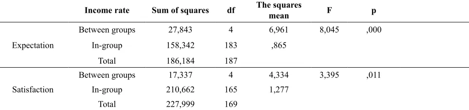 Table 5. Expectation and satisfaction comparison of participants participating in sports facilities operating in Elazıg 