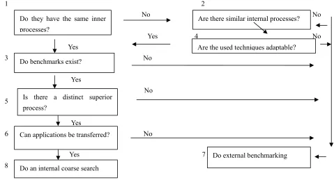 Figure 1. Intra-site benchmarking method 