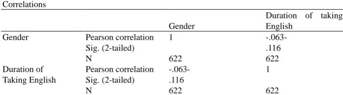 Table 1. Correlations between lean learning strategies and the duration of taking English course 
