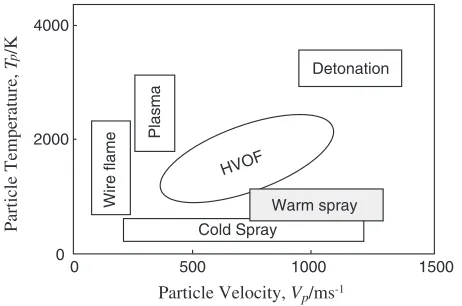 Fig. 1 shows various thermal spray techniques classiﬁed in 