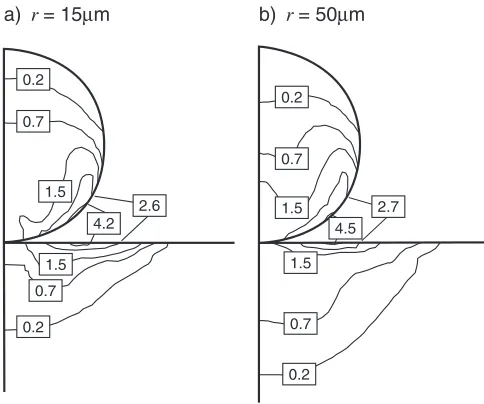 Fig. 11Particle size eﬀect on distribution of equivalent plastic straincalculated for (a) r ¼ 15 mm, (b) r ¼ 50 mm, V ¼ 500 m/s by adiabaticmodel.