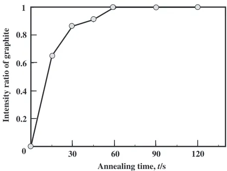Fig. 4(a) BSE, (b) C-K� and (c) O-K� image in particle cross-section after pre-annealing at 1173 K for 3.6 ks.