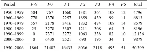 Table 1. Tornado numbers in Fujita intensity classes from F0 to F5with F-9 indicating unrated tornadoes, source: SPC, period: 1950–2006.