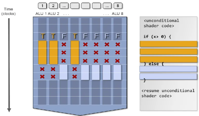 Figure 10 : GPU Branch Operation 