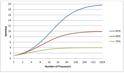Figure 11 : Amdahl's Law 