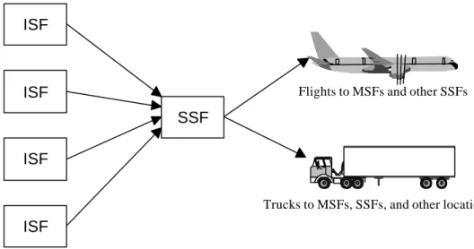 Figure 1:  Package Flow Into and Out of SSF