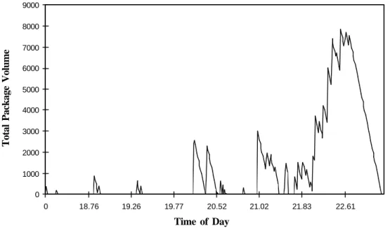 Figure 2:  Total Package Volume at SSF Waiting to be Sorted