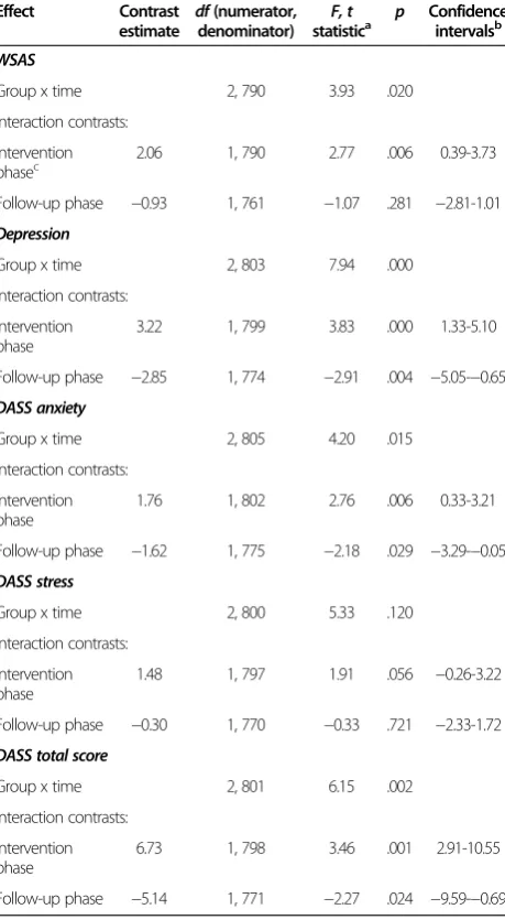 Table 5 Between and within-group effects at post-testcalculated using observed and estimated marginal means(Cohen’s d)