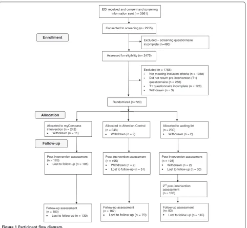 Figure 1 Participant flow diagram.
