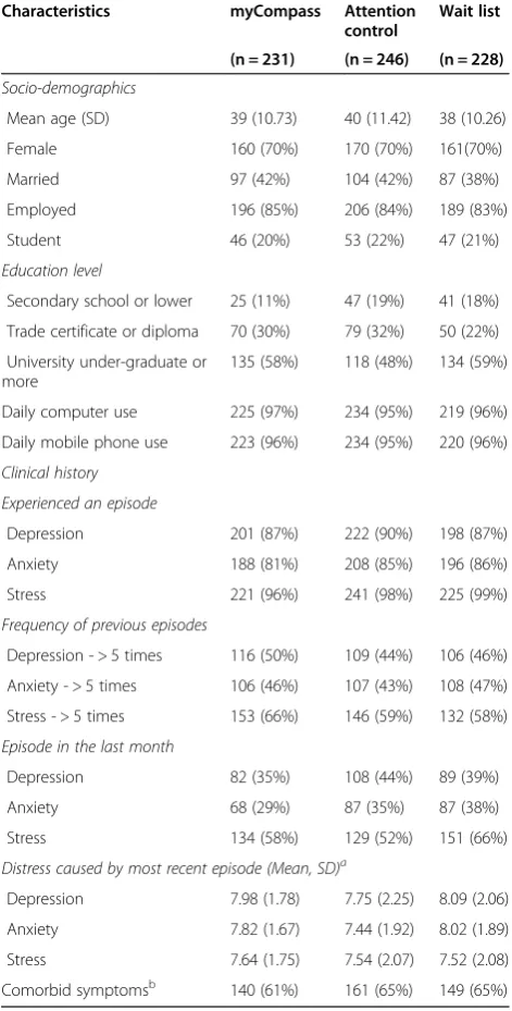 Table 1 Demographic and clinical characteristics of theintervention, attention control (AC) and waitlist (WL)groups at baseline