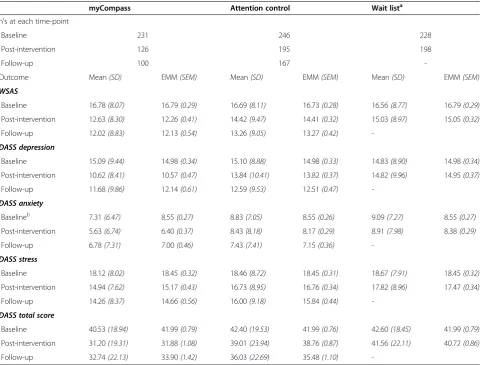 Table 2 Observed and estimated marginal means (EMM), including SD and SEM, at pre-and post-intervention andfollow-up for each group