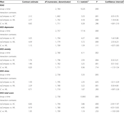 Table 3 Outcomes of mixed models analyses at baseline and post-intervention for all groups