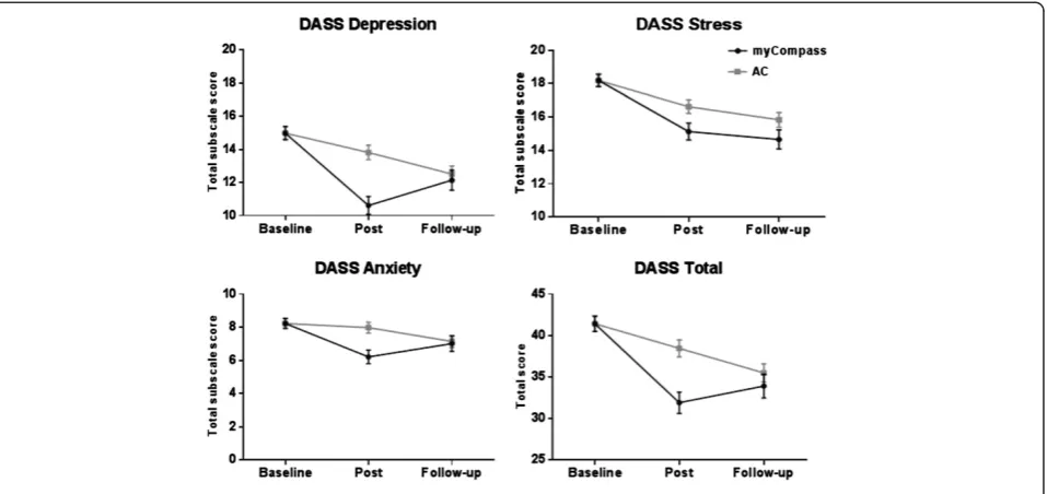 Figure 3 Estimated marginal WSAS means for the interventionand attention control groups.
