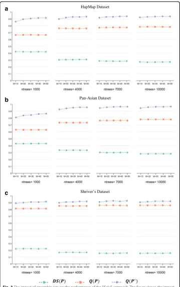 Fig. 3Mpﬃﬃﬃclustering, where The impact of ensemble size on the performance of the RFcluE approach