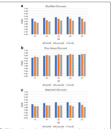 Fig. 4 Performance of three schemes for selecting the number of clusters produced by the base clustering methodcof RFcluE