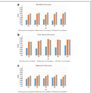 Fig. 6 The impact of utilizing different clustering techniques in the consensus function on the performancealgorithm in the consensus function.of the RFcluE