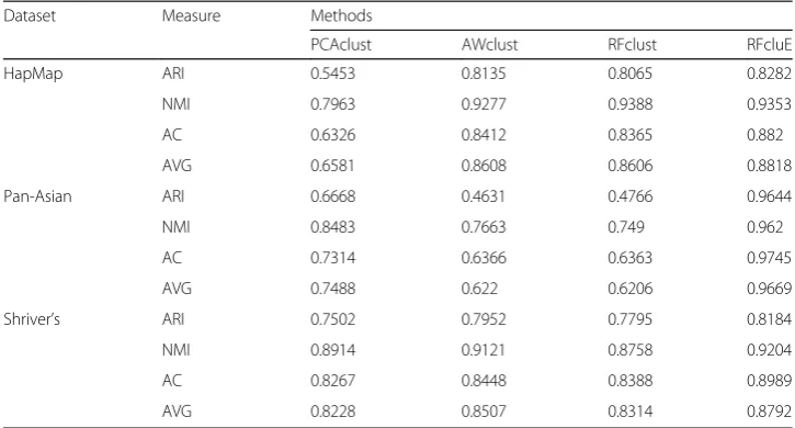 Table 2 A performance comparison between PCAclust, AWclust, RFclust, and RFcluE