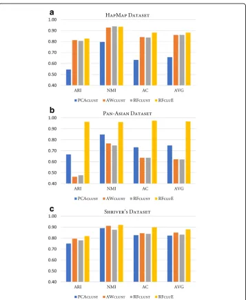 Fig. 7 Performance of PCAclust, AWclust, RFclust, and RFcluE evaluated using ARI, AC, and NMI
