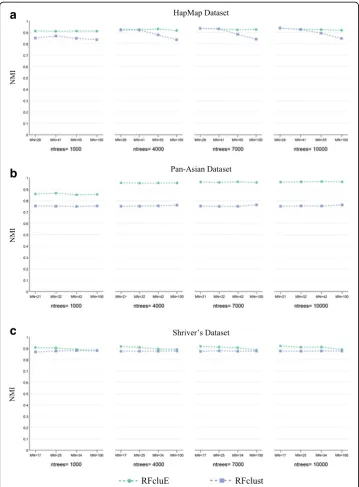 Fig. 8 The impact of the change of RF parameters on the performance of RFclust vs. RFcluE