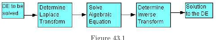 Figure 43.1In this section we introduce the concept of Laplace transform and discuss