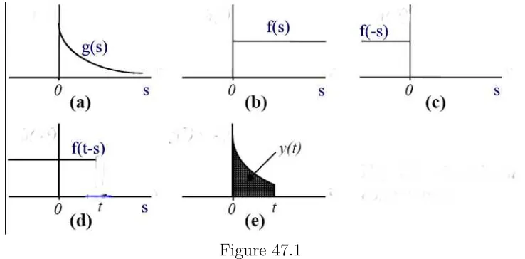 Figure 47.1Next, we state several properties of convolution product, which resemble