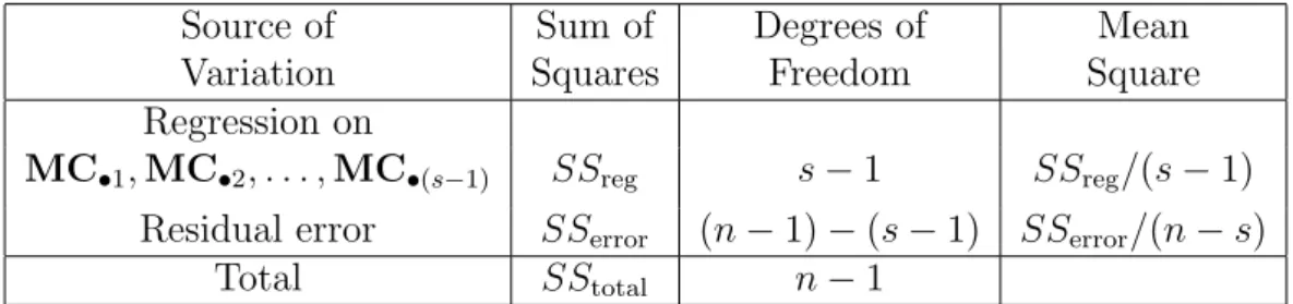 Table 4.1: One-way ANOVA table.