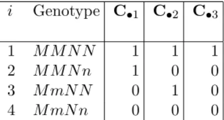 Table 4.2: Traditional contrast coefficients to extract the main and interaction effects in a linear regression model (involving two loci M and N ) for a B1 backcross sample.