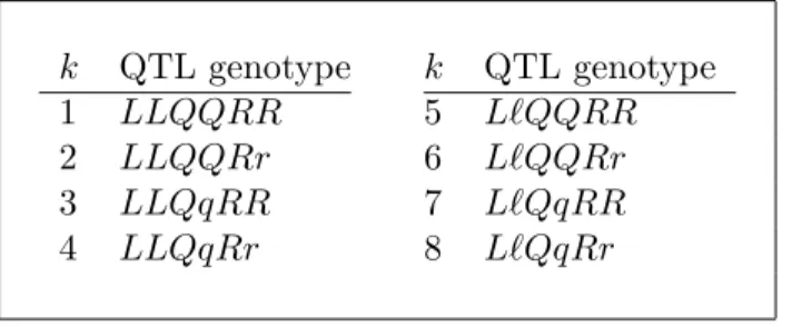 Table 5.1: QTL genotypes and their indices in a B 1 -backcross model with loci in the order L-M -Q-N -R