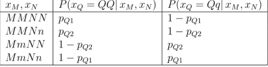Table 5.3: Calculation of P (x Q | x M , x N ) for the B1 Backcross x M , x N P (x Q = QQ| x M , x N ) P (x Q = Qq| x M , x N )