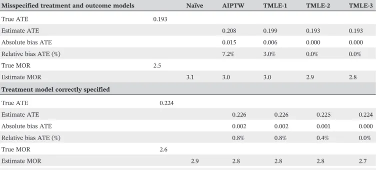 Table 2 summarises the results of 1000 Monte Carlo simulations each with a sample size of 1000 patients based on the data generation process introduced in Box 1