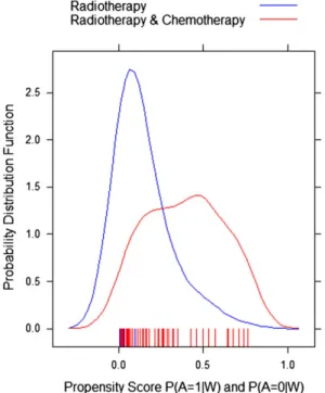 FIGURE 2 Probability density function of the propensity score by treatment status for one randomly selected sample from 1000 Monte Carlo simulations [Colour figure can be viewed at wileyonlinelibrary.com]