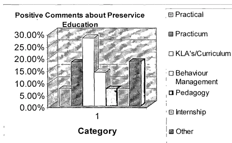 Figure 1: Positive Comments about Pre-service Education