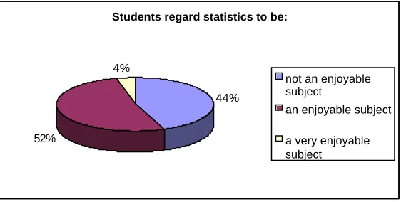 Figure 2 - Students' perception of statistics 